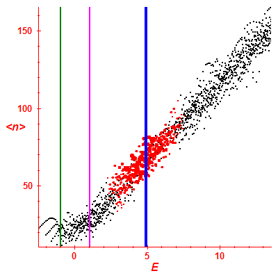 Peres lattice <N>